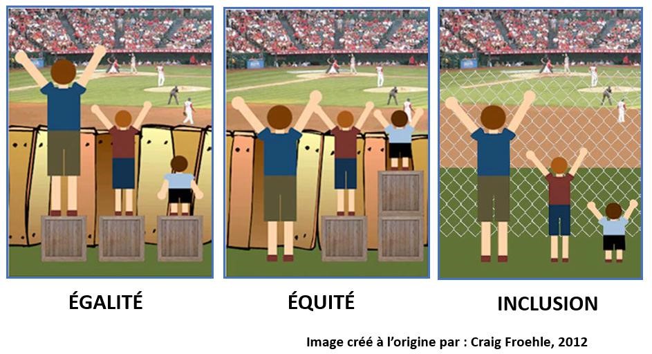 Une affiche publique canadienne expliquant la différence entre égalité (formelle), équité (par compensation, et inclusion (égalité avec maintien des différences).